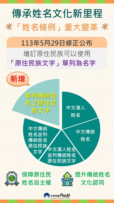 宣導臺灣原住民族姓名可單列原住民族文海報