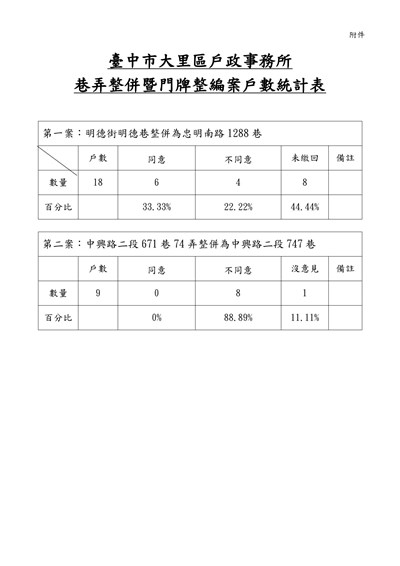 意願調查戶數統計表-1